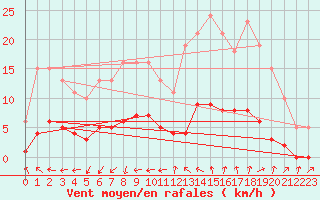 Courbe de la force du vent pour Saint-Jean-de-Vedas (34)