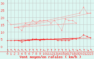 Courbe de la force du vent pour Charleville-Mzires / Mohon (08)