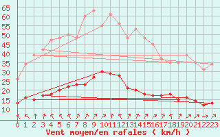 Courbe de la force du vent pour Cerisiers (89)