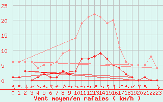 Courbe de la force du vent pour Montalbn