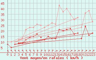 Courbe de la force du vent pour Mont-Rigi (Be)