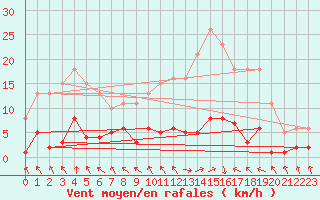 Courbe de la force du vent pour Les Pennes-Mirabeau (13)