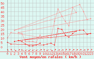 Courbe de la force du vent pour Besson - Chassignolles (03)