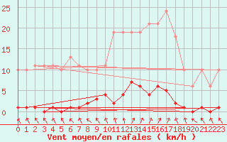 Courbe de la force du vent pour Cerisiers (89)