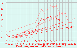 Courbe de la force du vent pour Pont-l