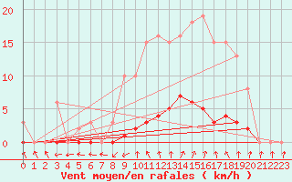 Courbe de la force du vent pour Renwez (08)