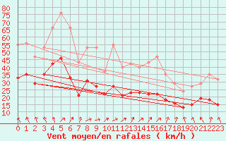 Courbe de la force du vent pour Monts-sur-Guesnes (86)