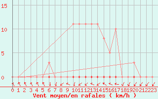 Courbe de la force du vent pour Grardmer (88)