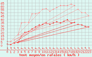 Courbe de la force du vent pour Mazres Le Massuet (09)