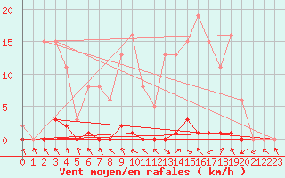 Courbe de la force du vent pour Les Pennes-Mirabeau (13)
