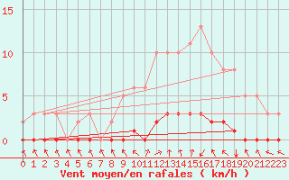 Courbe de la force du vent pour Almenches (61)