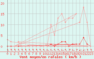 Courbe de la force du vent pour Douelle (46)