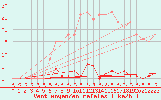 Courbe de la force du vent pour Les Pennes-Mirabeau (13)