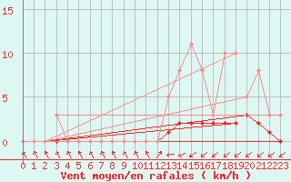 Courbe de la force du vent pour Lobbes (Be)