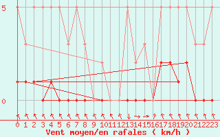 Courbe de la force du vent pour Recoubeau (26)