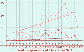 Courbe de la force du vent pour Cavalaire-sur-Mer (83)