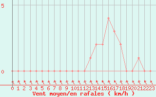 Courbe de la force du vent pour Gap-Sud (05)