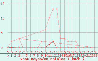 Courbe de la force du vent pour Gjilan (Kosovo)