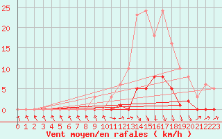 Courbe de la force du vent pour Lamballe (22)