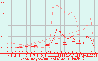 Courbe de la force du vent pour Almenches (61)
