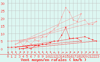 Courbe de la force du vent pour Herhet (Be)