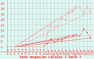 Courbe de la force du vent pour Isle-sur-la-Sorgue (84)