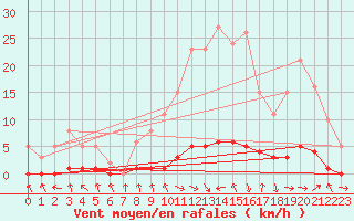 Courbe de la force du vent pour Charleville-Mzires / Mohon (08)