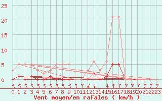 Courbe de la force du vent pour Recoubeau (26)