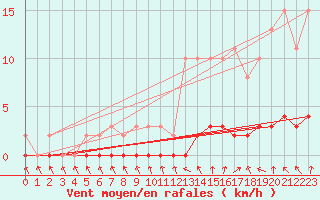 Courbe de la force du vent pour Charleville-Mzires / Mohon (08)