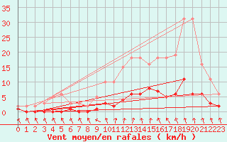 Courbe de la force du vent pour Courcouronnes (91)