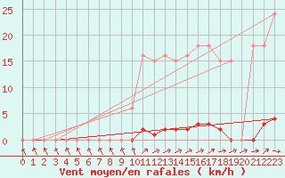 Courbe de la force du vent pour Bannay (18)