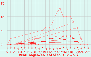 Courbe de la force du vent pour Charleville-Mzires / Mohon (08)