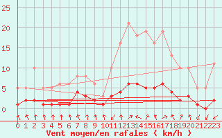 Courbe de la force du vent pour Grasque (13)