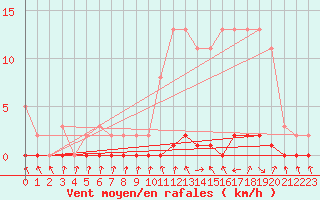 Courbe de la force du vent pour Xonrupt-Longemer (88)