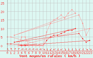 Courbe de la force du vent pour Saint-Igneuc (22)