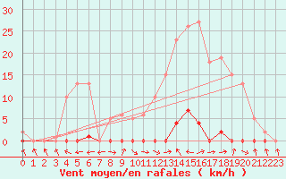 Courbe de la force du vent pour Les Pennes-Mirabeau (13)