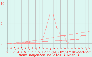 Courbe de la force du vent pour Gap-Sud (05)