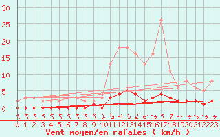 Courbe de la force du vent pour Thoiras (30)