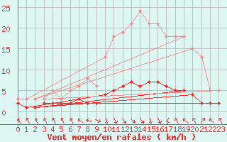 Courbe de la force du vent pour Les Pennes-Mirabeau (13)
