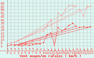 Courbe de la force du vent pour Montredon des Corbires (11)