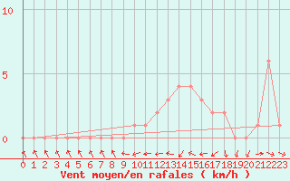 Courbe de la force du vent pour Mirepoix (09)