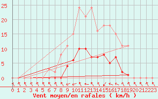 Courbe de la force du vent pour Saint-Germain-du-Puch (33)