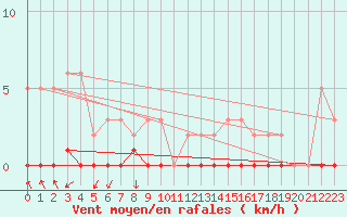 Courbe de la force du vent pour Herserange (54)