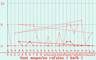 Courbe de la force du vent pour Boulc (26)