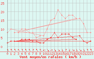 Courbe de la force du vent pour Les Pennes-Mirabeau (13)