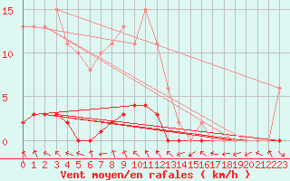 Courbe de la force du vent pour Sermange-Erzange (57)