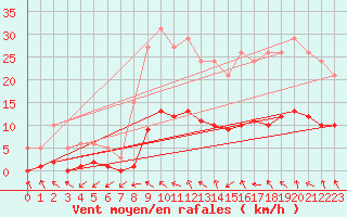 Courbe de la force du vent pour Lagarrigue (81)