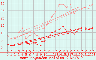 Courbe de la force du vent pour Valleroy (54)