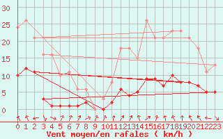 Courbe de la force du vent pour Sant Mart de Canals (Esp)