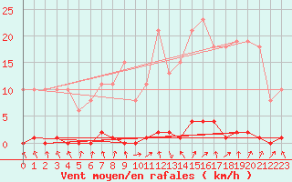 Courbe de la force du vent pour Nris-les-Bains (03)